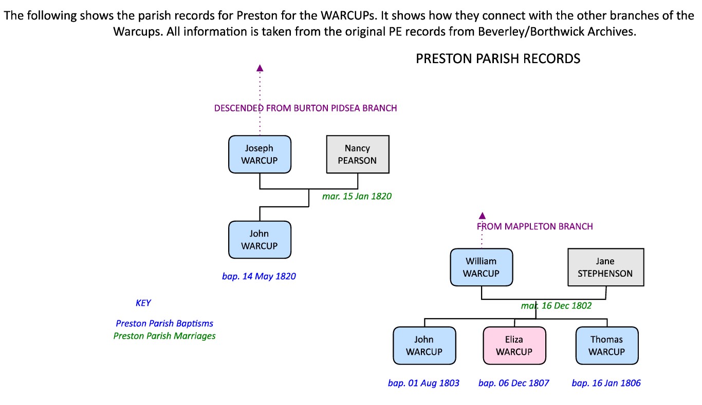 PrestonTree